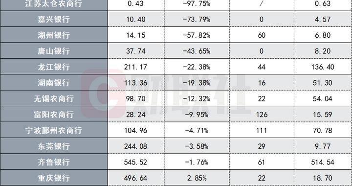 首批15家银行上半年理财数据率先出炉，整体缩水8.6%，多家近乎清零，理财子牌照或仅余2-4张“入场券”
